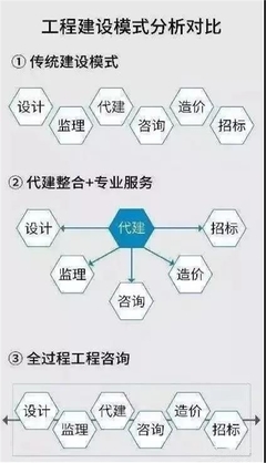 設(shè)計(jì)、監(jiān)理、咨詢、造價(jià)看過(guò)來(lái)！擁抱“全過(guò)程工程咨詢”新時(shí)代
